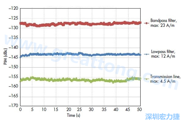 圖5：采用相同低PIM材料制造的三種不同電路，分別呈現(xiàn)出不同的PIM性能：具有更高電流密度的電路