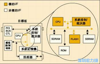 圖4：測試實例的功能塊包括PCI匯流排控制器、裁決器和訊框器/解訊框器。