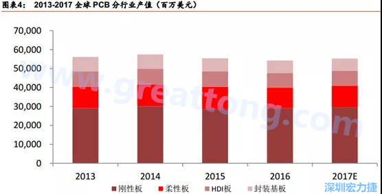 根據(jù) Prismark 的預(yù)計，從 2016-2021 年 6 年復(fù)合增長率來看，增速最高的是柔性板 3%，其次是 HDI 板 2.8%，多層板 2.4%，單/雙面板 1.5%，封裝基板 0.1%。 需求偏重高階產(chǎn)品， FPC、 HDI 板、多層板增速領(lǐng)先 。