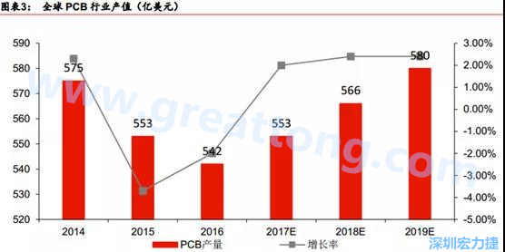 預(yù)計 2018 年 PCB 產(chǎn)業(yè)同比成長 2%達(dá)到 560 億美金，中國目前產(chǎn)值占50%的份額。