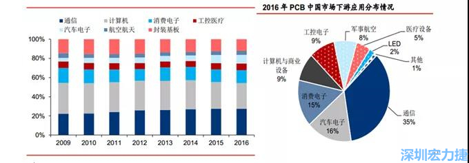 下游核心需求集中在，通信、電子、汽車、計算機(jī)等領(lǐng)域。