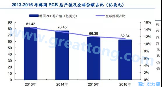 韓國三星、 LG 等企業(yè)極大帶動了本土消費電子產(chǎn)業(yè)鏈的崛起；韓國 PCB 企業(yè)的全產(chǎn)業(yè)鏈覆蓋，從設(shè)備材料到制造環(huán)節(jié)，國產(chǎn)化率非常高;不斷從日本、美國引進(jìn)領(lǐng)先技術(shù)