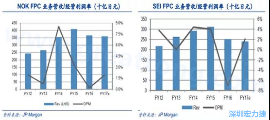  2008 年全球金融危機(jī)的沖擊，日本的電子產(chǎn)業(yè)傲視群雄的風(fēng)光不再，海外市場需求急劇萎縮，同時日元的升值更是雪上加霜；