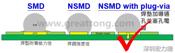 BGA封裝的【SMD(Solder Mask Defined)】與【NSMD(Non Solder Mask Defined)】焊墊設(shè)計對于焊錫能力有什么影響？這兩種焊墊又對PCBA的結(jié)合力有何影響？