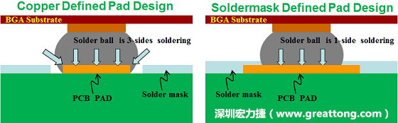 假設(shè)SMD與NSMD焊墊設(shè)計裸露出來的面積是一樣的，那么NSMD焊墊的焊接能力應(yīng)該會比SMD焊墊來得優(yōu)，之前說過了，這是因為NSMD焊墊在焊錫時會連焊墊的側(cè)壁一起吃到錫，而SMD焊墊則沒有側(cè)壁。（NSMD又稱為銅箔定義焊墊「Copper Defined pad」）