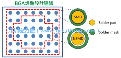 其他的焊墊則設計成NSMD焊墊，給予訊號更多的走線空間。