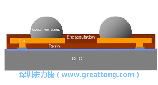 WLP、WLCSP元件的焊點(diǎn)間距相當(dāng)小，不同的焊墊設(shè)計(jì)也會左右焊點(diǎn)間的走線寬度限制，設(shè)計(jì)PCB時(shí)限制較多。