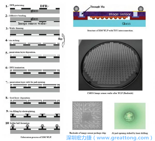 Samsung采用WLP形式制作的image sensor，直接利用晶圓級封裝大幅縮減元件尺寸，元件可做到極薄與最小占位面積。