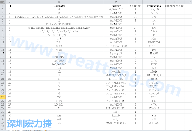 按"下一步"完成后，此Excel 檔就是一個(gè)標(biāo)示清楚的BOM零件清單了， 有規(guī)格、數(shù)量及用在那裡 (Ref)。如果再新增一欄Price ，加總所有 Quantity x Price， 就可以算出 BOM Cost 了。