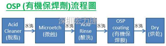 OSP(有機(jī)保焊劑)的生產(chǎn)流程圖