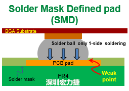 將BGA焊墊設(shè)計為SMD與NSDM的優(yōu)缺點(diǎn)