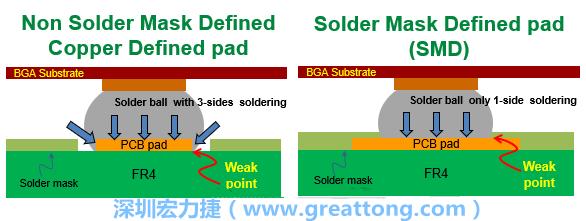 你知道什么是SMD(Solder-Mask Defined)與NSMD(Non-Solder-Mask-Defined)焊墊/焊盤設(shè)計嗎？SMD與NSMD的焊墊設(shè)計各有什么優(yōu)缺點(diǎn)？