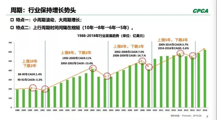 PCB全球產(chǎn)出從2008年400多億美元到2018年超過(guò)了600億美元。