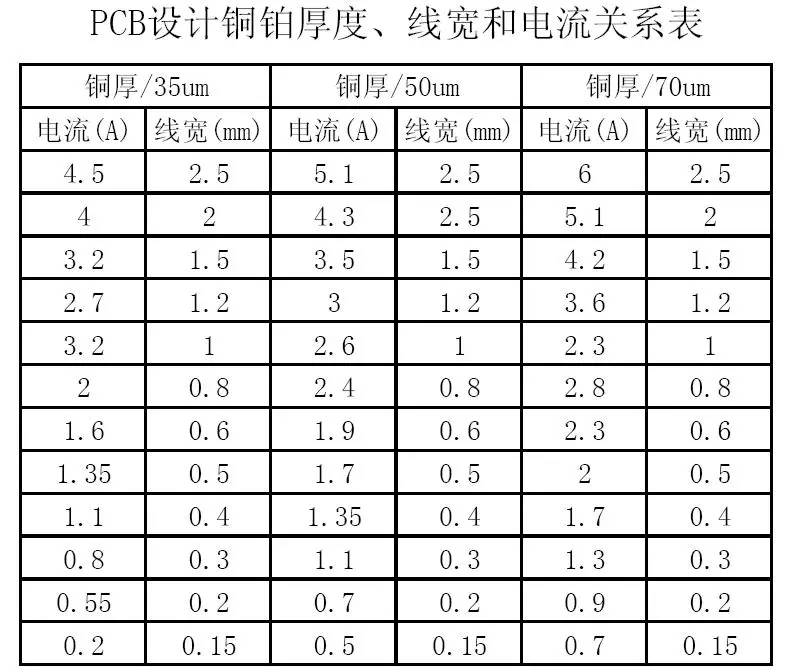 PCB設(shè)計(jì)銅鉑厚度、線寬和電流關(guān)系表