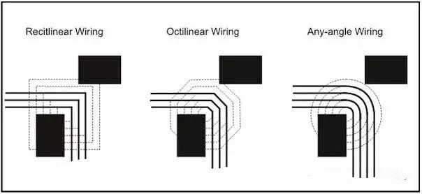圖3：左邊和中間的圖：傳統(tǒng)自動(dòng)布線器在緊鄰元件之間只能布3根線。右圖：任意角度布線時(shí)的空間足以在相同路徑上布4根線而不違反DRC。