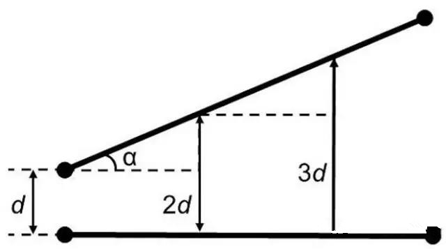 圖7：如何導(dǎo)線段之間有個(gè)夾角，那么串?dāng)_等級(jí)將隨這個(gè)夾角的增加而減小(d：導(dǎo)線段之間的距離，α：導(dǎo)線段之間的夾角)。