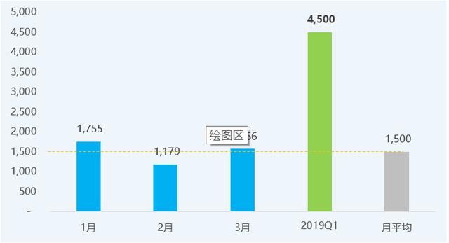 2019年一季度PCB出口面積（單位：萬平方米）