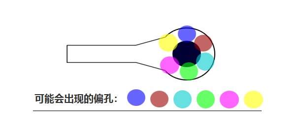 合過程中 芯板1、芯板2 壓合時(shí)可能會(huì)有 ≤0.05mm的偏差，壓合后內(nèi)層孔也會(huì)出現(xiàn)360°無規(guī)律的偏差