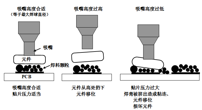 SMT貼片壓力過大，焊膏擠出量過多，容易造成焊膏粘連，再流焊時容易產(chǎn)生橋接