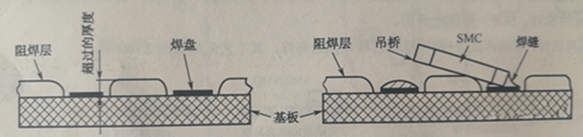 阻焊膜過厚超過PCB銅箔焊盤厚度，再流焊時(shí)便形成吊橋與開路