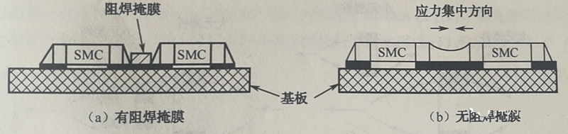 當(dāng)有兩個(gè)以上靠得很近的SMD，其焊盤共用一條導(dǎo)線時(shí)，應(yīng)用阻焊將其分開，以免焊料收縮時(shí)產(chǎn)生應(yīng)力使SMD移位或者拉裂