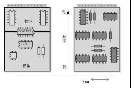 圖1（左）將數(shù)字開關(guān)動作與模擬電路隔離開，將電路的數(shù)字和模擬部分分開。 （右）高頻和低頻應(yīng)盡可能分開。高頻組件應(yīng)靠近電路板的連接器。