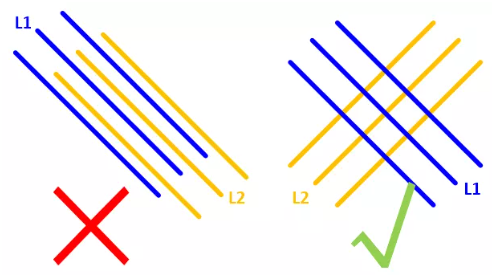 在實(shí)踐中，盡量使相鄰的走線相互垂直