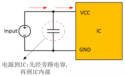  在電源和IC之間添加旁路電容器，以確保穩(wěn)定的輸入電壓并濾除高頻噪聲。