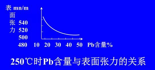 在Sn-Pb焊料中增加鉛的含量，當(dāng)Pb的含量達到37％時，表面張力明顯減小。