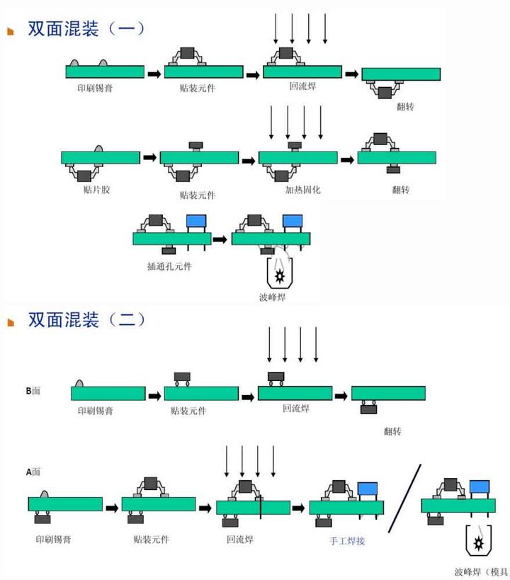 6、雙面混裝